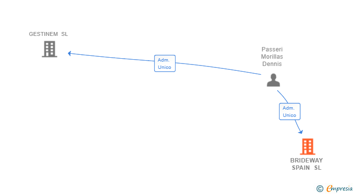 Vinculaciones societarias de BRIDEWAY SPAIN SL
