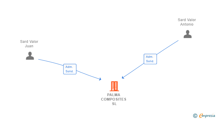 Vinculaciones societarias de PALMA COMPOSITES SL