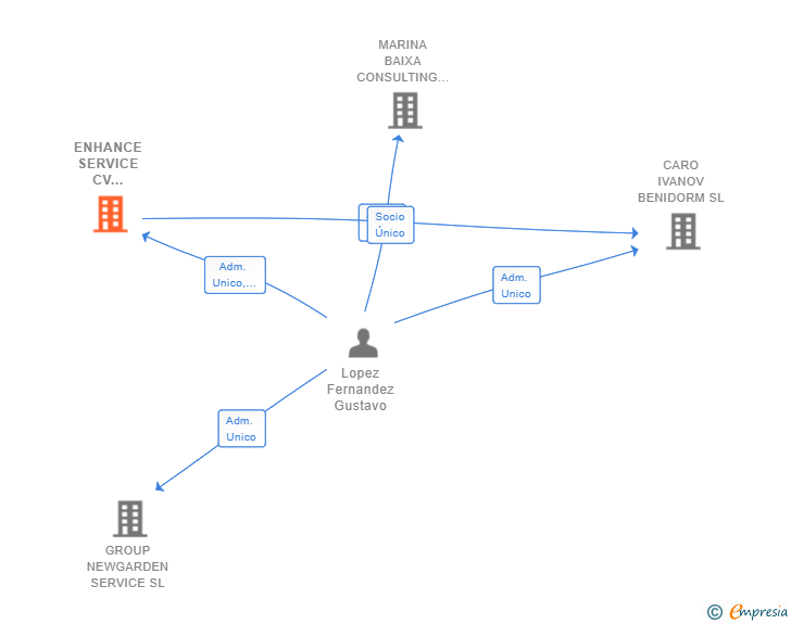 Vinculaciones societarias de ENHANCE SERVICE CV LEVANTE SL