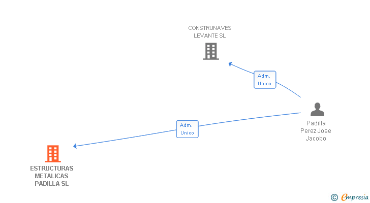 Vinculaciones societarias de ESTRUCTURAS METALICAS PADILLA SL