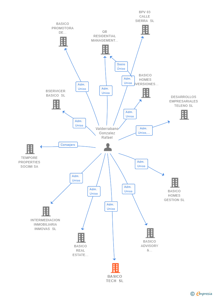 Vinculaciones societarias de BASICO TECH SL