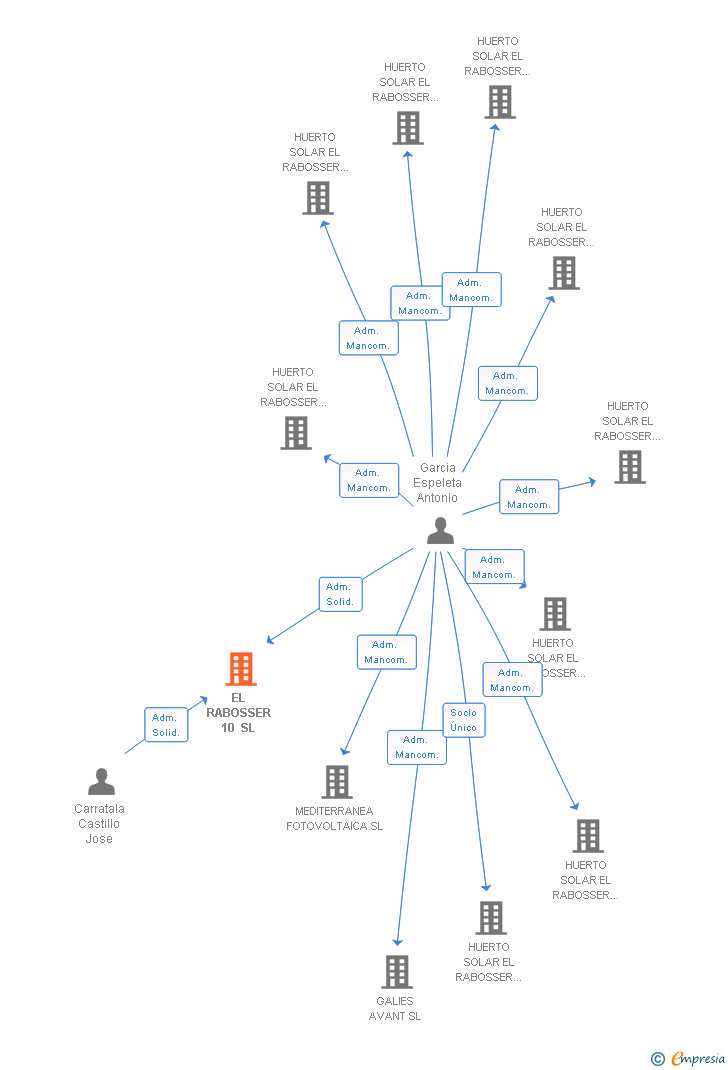 Vinculaciones societarias de EL RABOSSER 10 SL