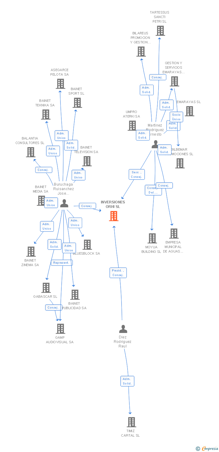 Vinculaciones societarias de INVERSIONES ORHI SL