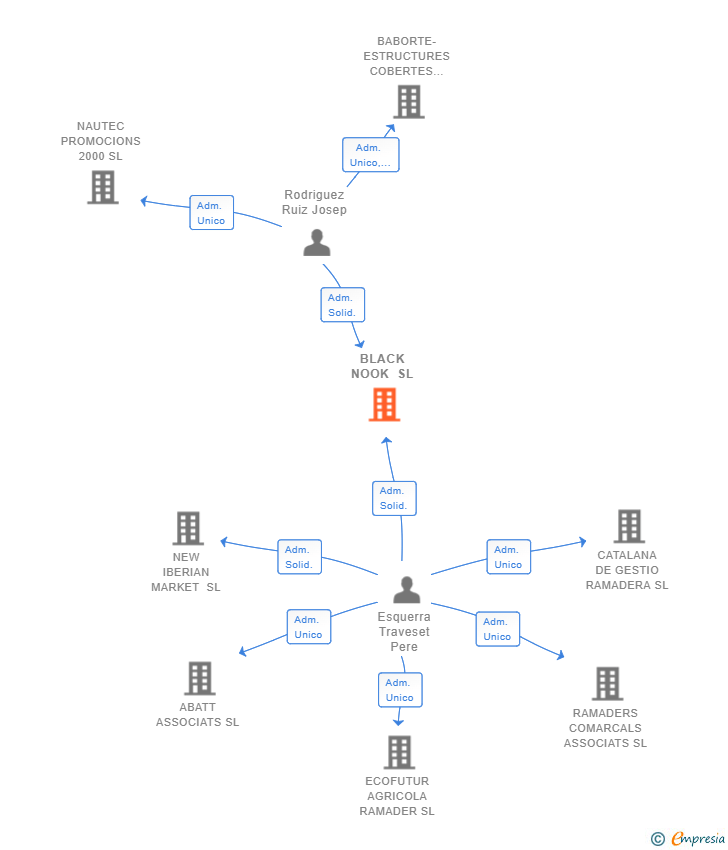 Vinculaciones societarias de BLACK NOOK SL