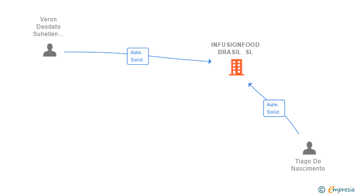 Vinculaciones societarias de INFUSIONFOOD BRASIL SL