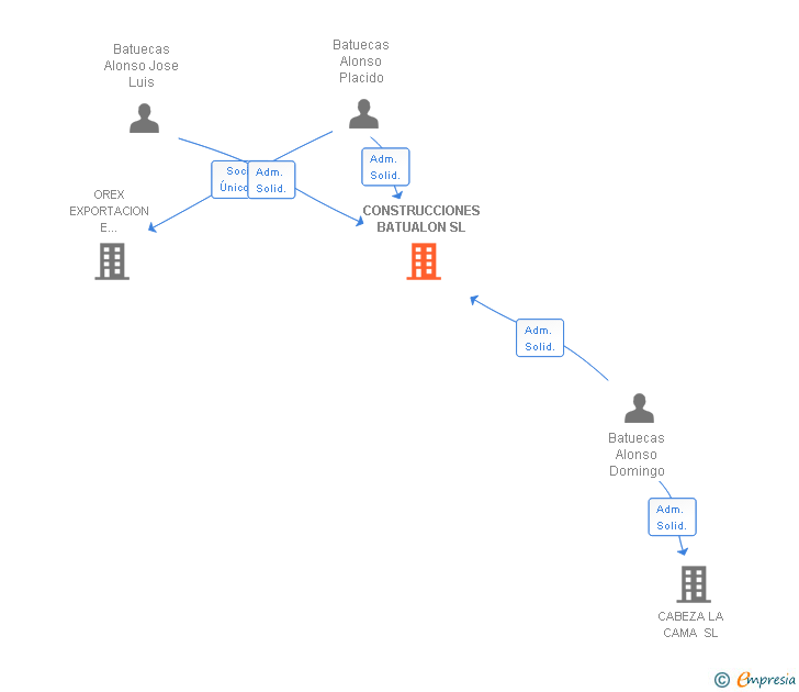 Vinculaciones societarias de CONSTRUCCIONES BATUALON SL