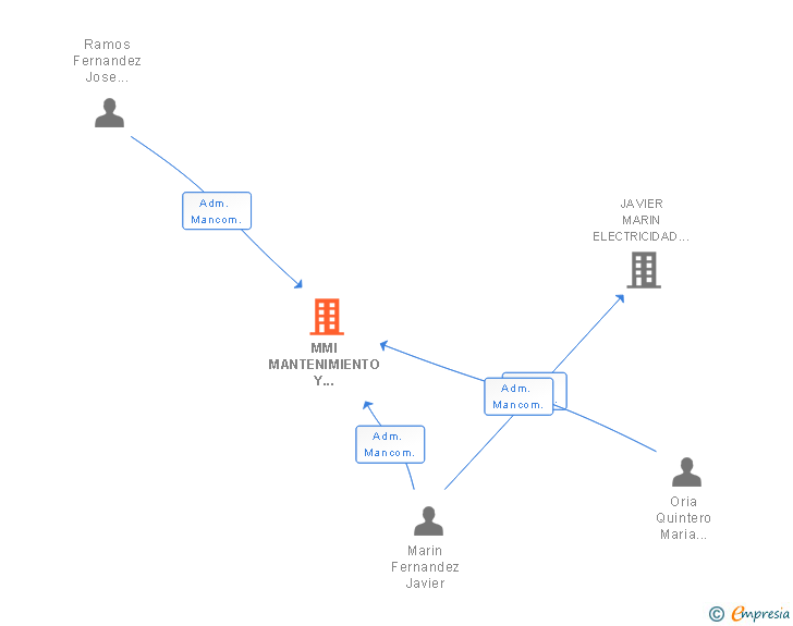 Vinculaciones societarias de MMI MANTENIMIENTO Y SUMINISTROS SL