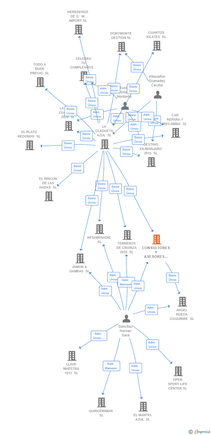 Vinculaciones societarias de CONSULTORES Y ASESORES EMPRENDE SL