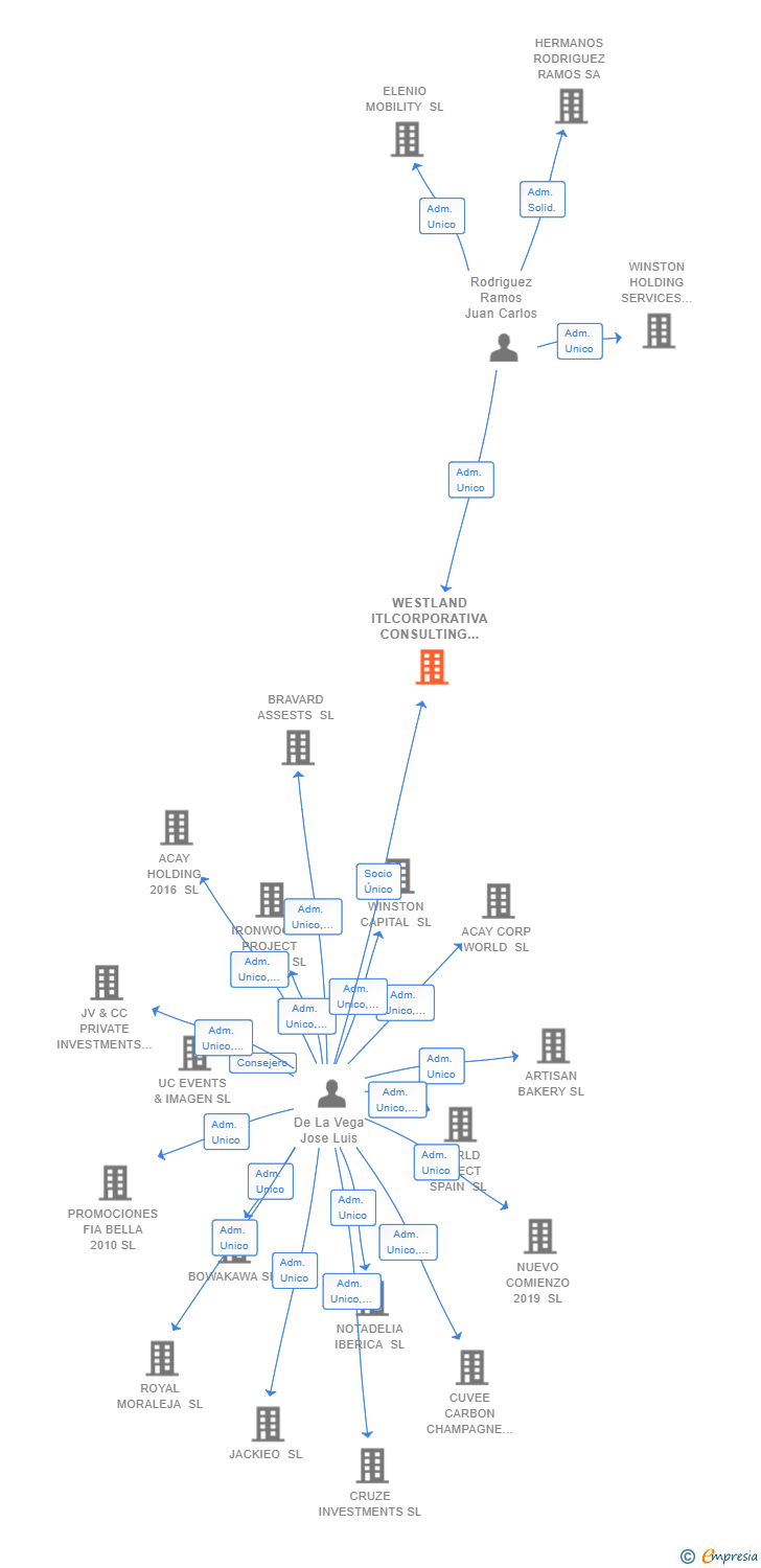 Vinculaciones societarias de WESTLAND ITLCORPORATIVA CONSULTING SL