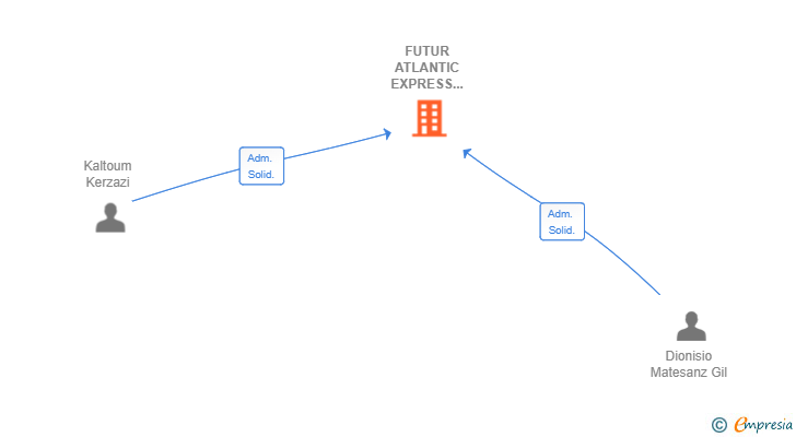 Vinculaciones societarias de FUTUR ATLANTIC EXPRESS LOGISTIC SL