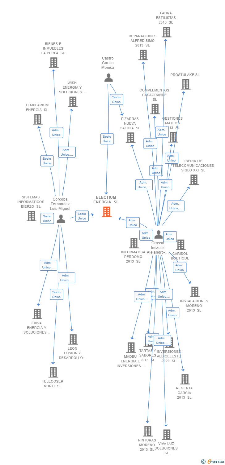 Vinculaciones societarias de ELECTIUM ENERGIA SL