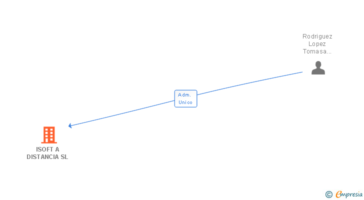 Vinculaciones societarias de ISOFT A DISTANCIA SL