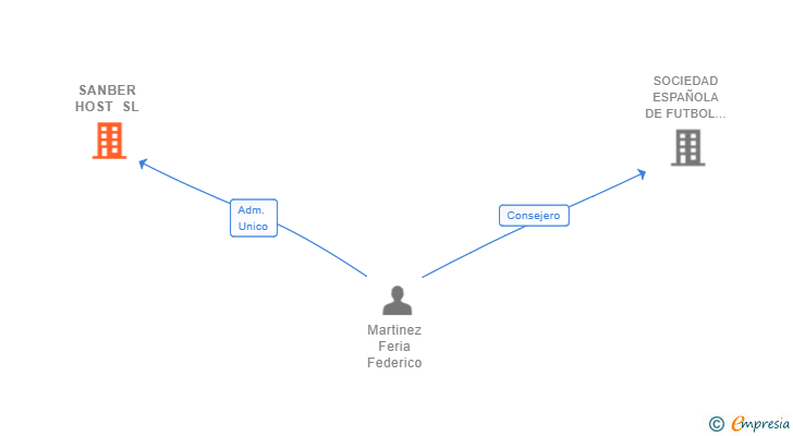 Vinculaciones societarias de SANBER HOST SL