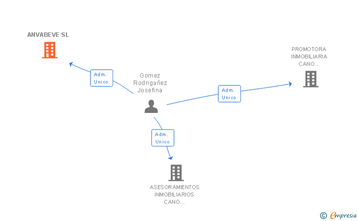 Vinculaciones societarias de ANVABEVE SL