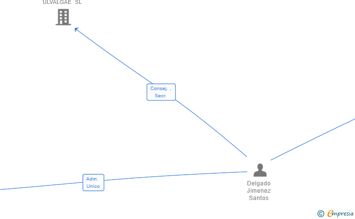Vinculaciones societarias de INDUTECH BUILDING 2020 SL