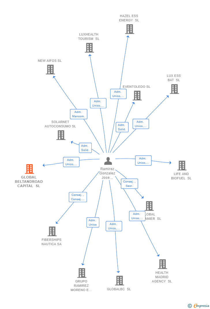 Vinculaciones societarias de GLOBAL BELTANDROAD CAPITAL SL