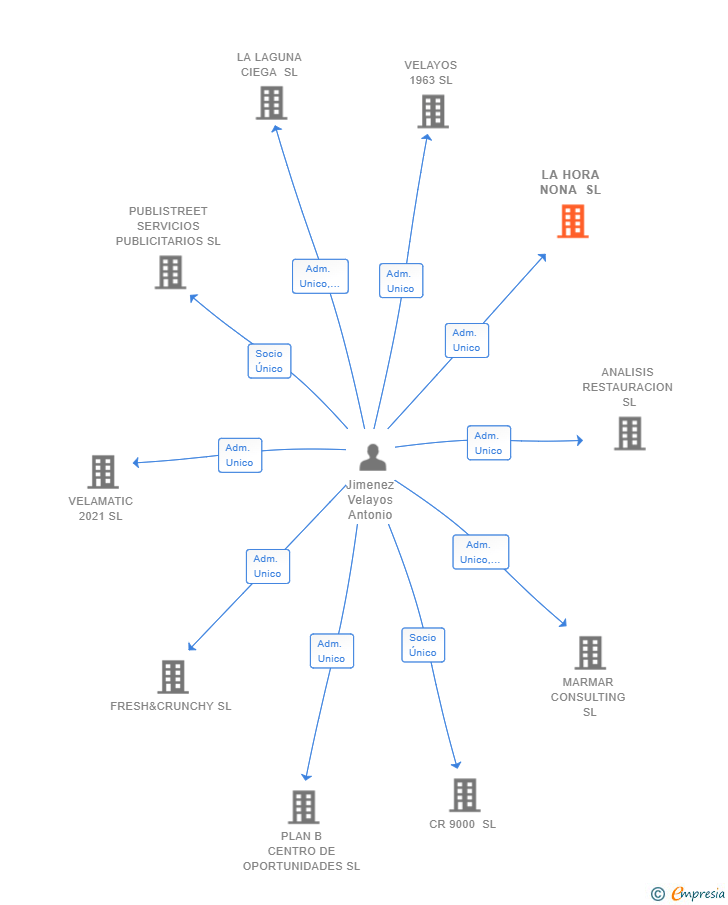 Vinculaciones societarias de LA HORA NONA SL