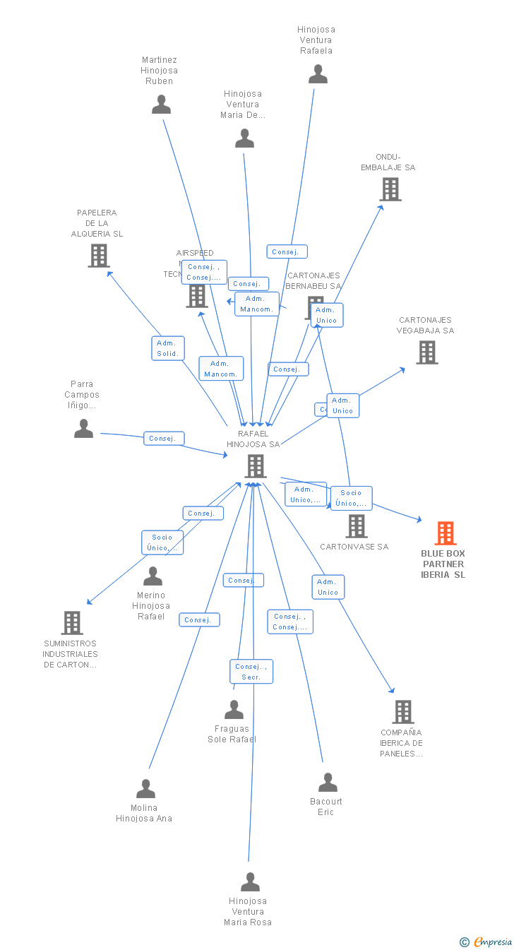 Vinculaciones societarias de HINOJOSA PACKAGING GROUP SL