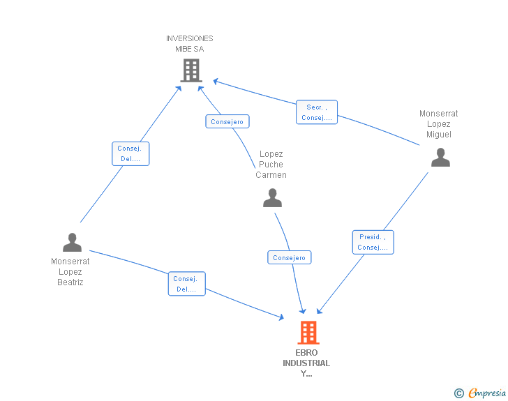 Vinculaciones societarias de EBRO INDUSTRIAL Y MERCANTIL SL