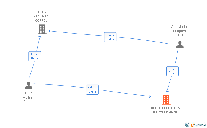 Vinculaciones societarias de NEUROELECTRICS BARCELONA SL