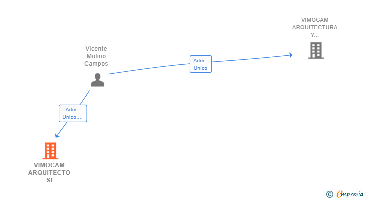 Vinculaciones societarias de VIMOCAM ARQUITECTO SL