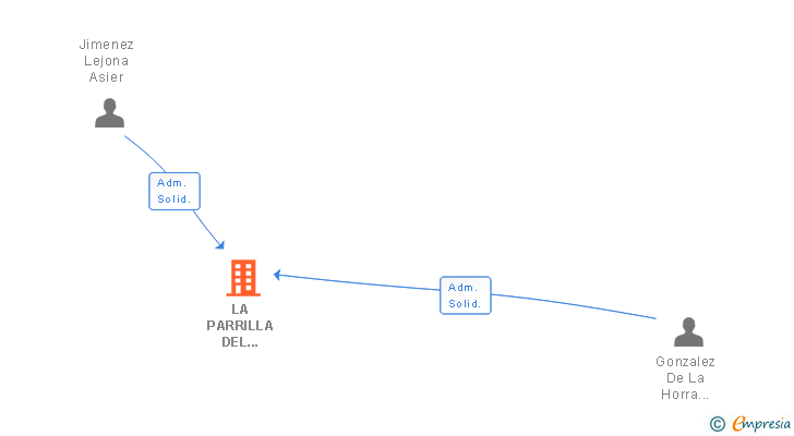 Vinculaciones societarias de LA PARRILLA DEL TXORIERRI SL