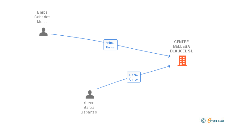 Vinculaciones societarias de CENTRE BELLESA BLAUCEL SL