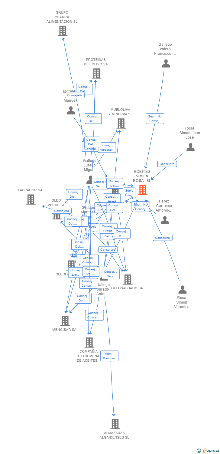 Vinculaciones societarias de ACEITES SIMON ROSA SL