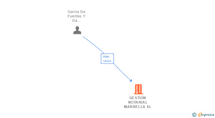 Vinculaciones societarias de GESTION NOTARIAL MARBELLA SL