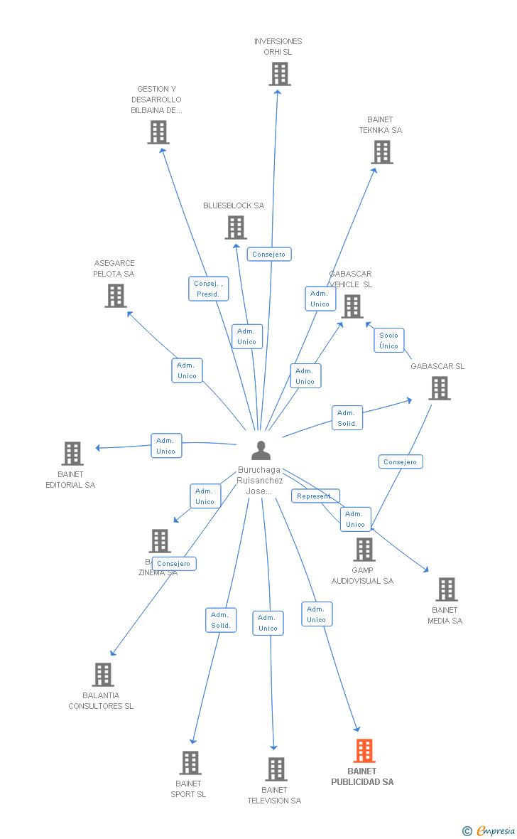 Vinculaciones societarias de BAINET COMUNICACION SA