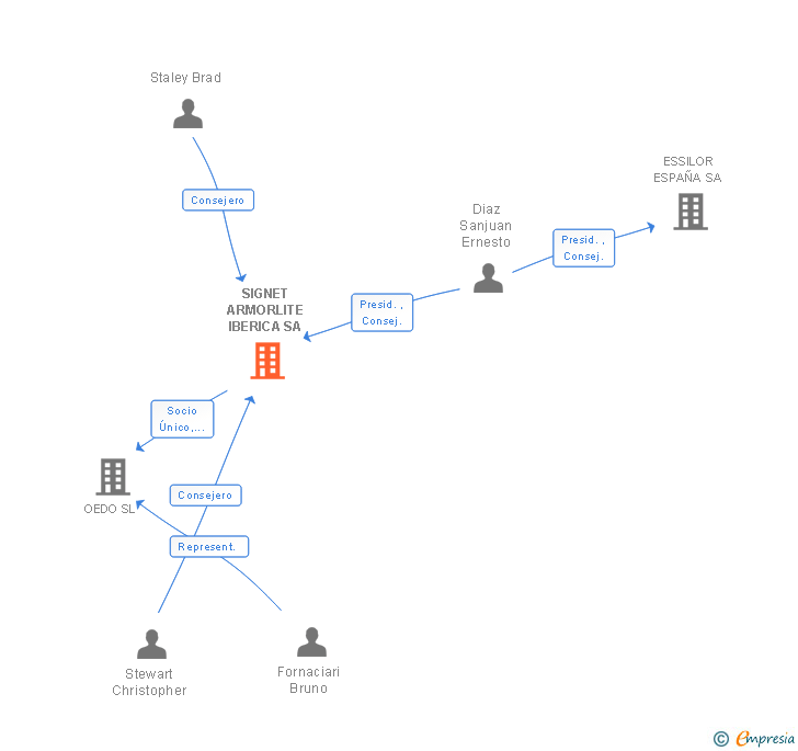 Vinculaciones societarias de SIGNET ARMORLITE IBERICA SA
