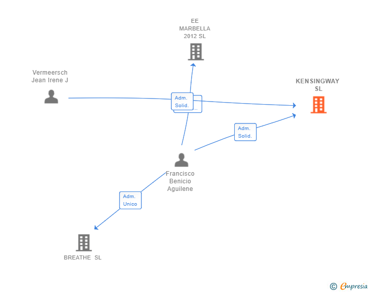 Vinculaciones societarias de KENSINGWAY SL