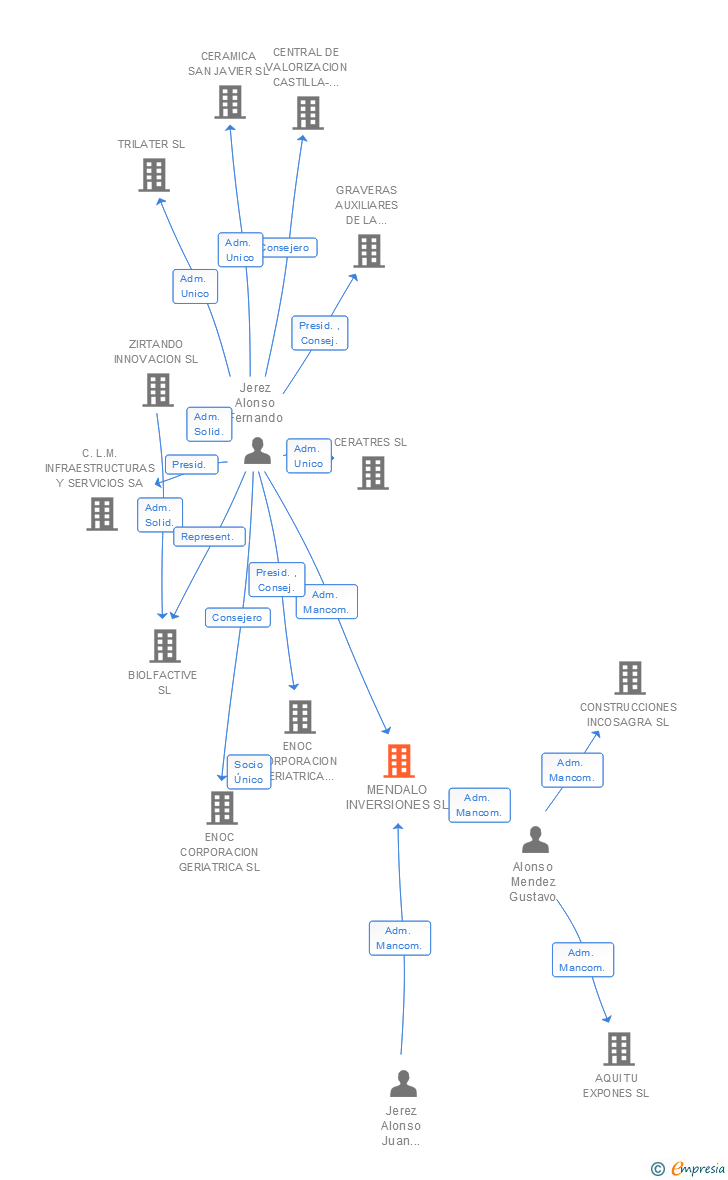 Vinculaciones societarias de MENDALO INVERSIONES SL