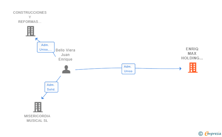 Vinculaciones societarias de ENRIQ MAX HOLDING 2023 SL