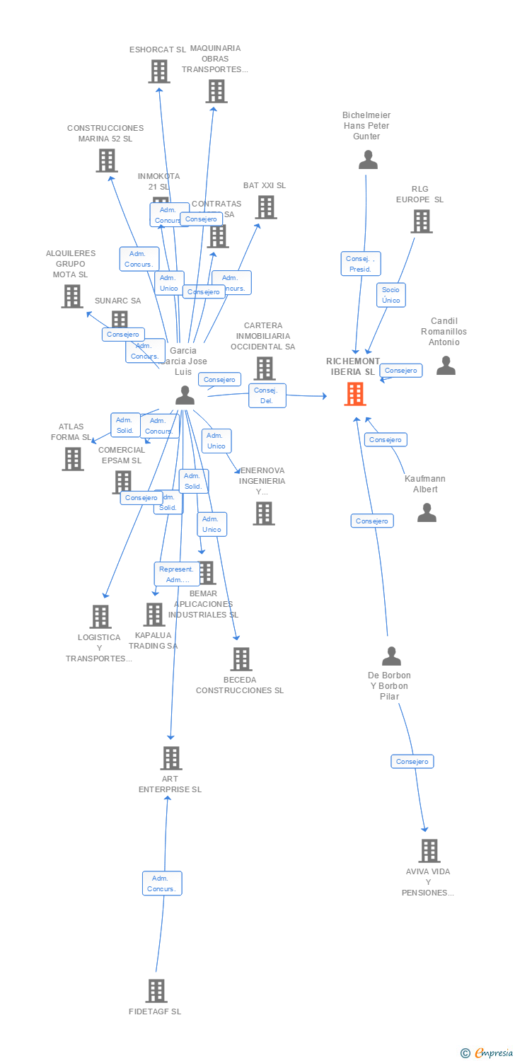 Vinculaciones societarias de RICHEMONT IBERIA SL