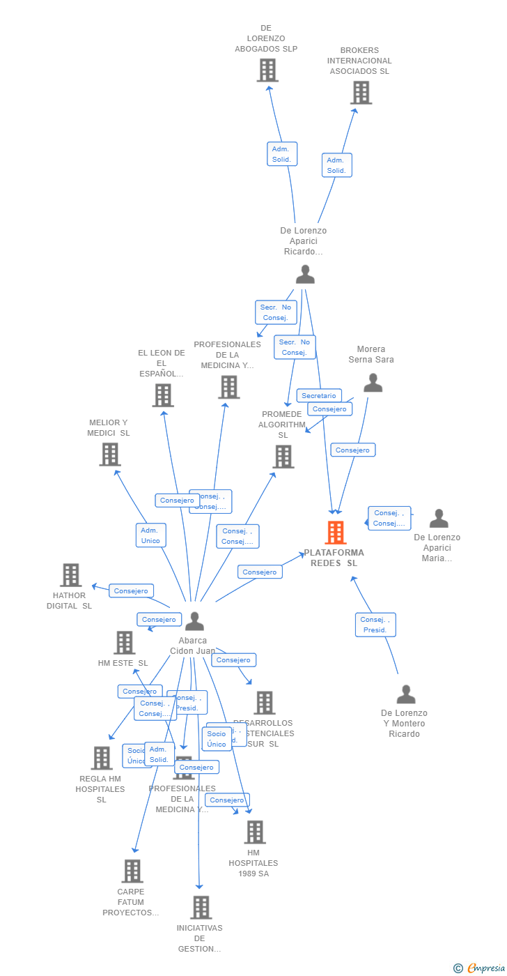 Vinculaciones societarias de PLATAFORMA REDES SL