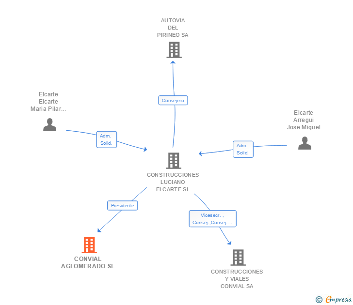 Vinculaciones societarias de CONVIAL AGLOMERADO SL