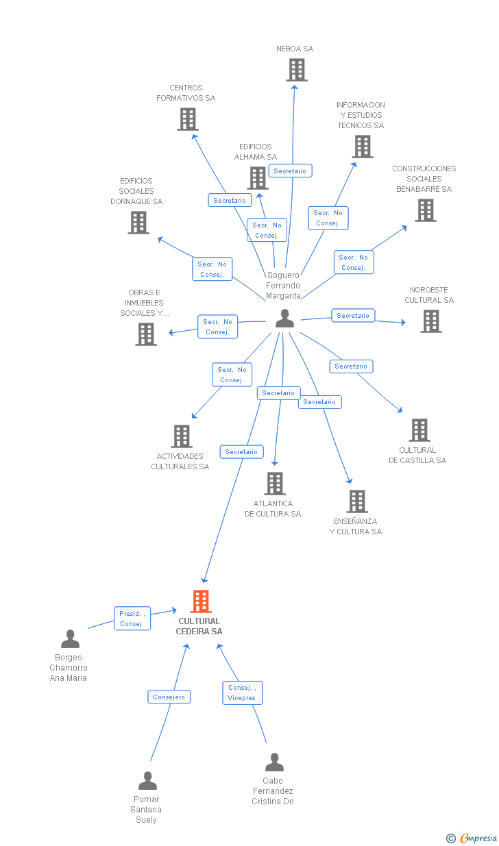 Vinculaciones societarias de CULTURAL CEDEIRA SA