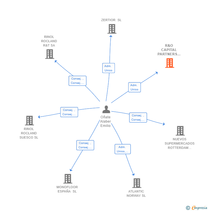 Vinculaciones societarias de R&O CAPITAL PARTNERS SL (EXTINGUIDA)