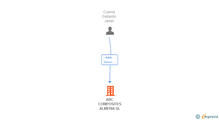 Vinculaciones societarias de ABC COMPOSITES ALMERIA SL