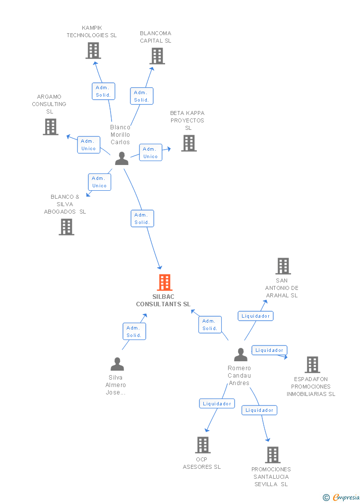 Vinculaciones societarias de SILBAC CONSULTANTS SL
