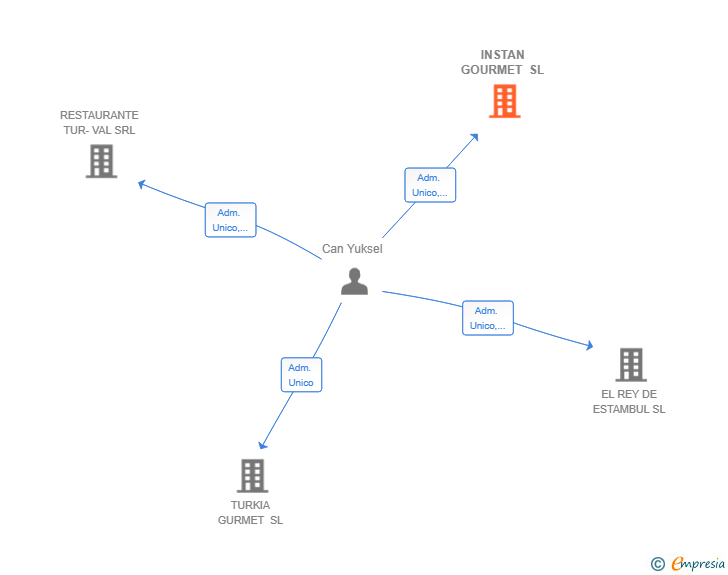 Vinculaciones societarias de INSTAN GOURMET SL