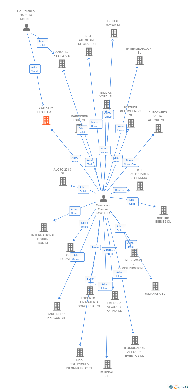 Vinculaciones societarias de SABATIC FEST 1 AIE
