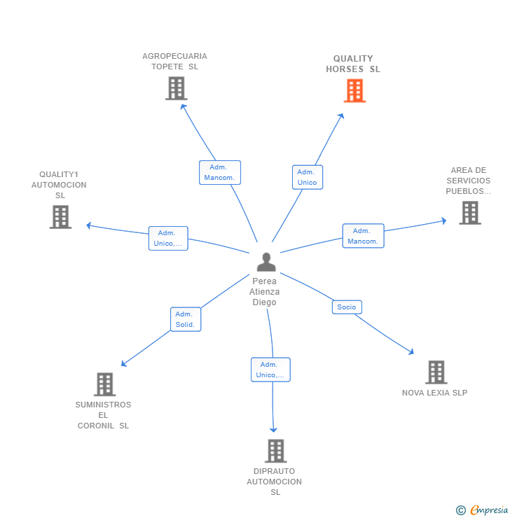 Vinculaciones societarias de QUALITY HORSES SL