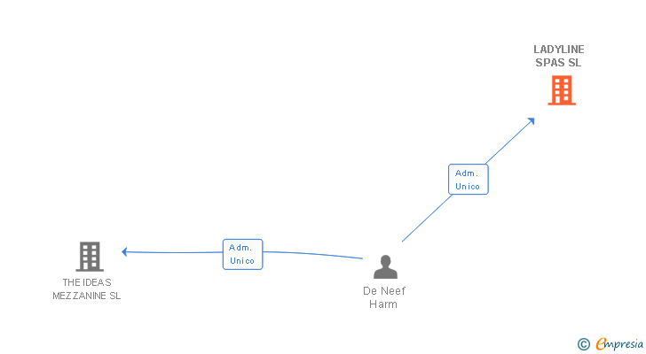 Vinculaciones societarias de LADYLINE SPAS SL