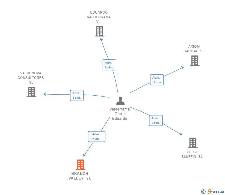 Vinculaciones societarias de BRANCH VALLEY SL