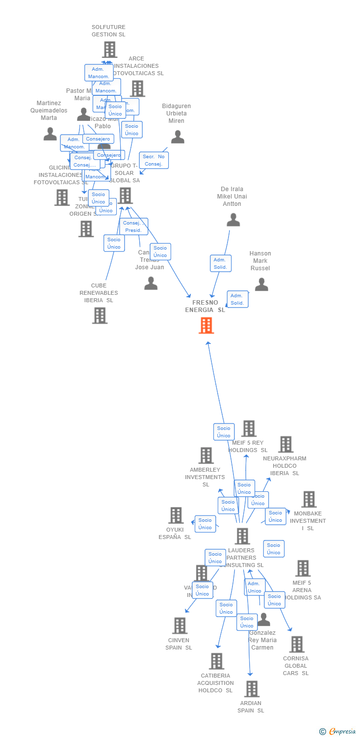 Vinculaciones societarias de FRESNO ENERGIA SL