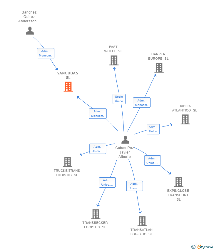 Vinculaciones societarias de SANCUBAS SL