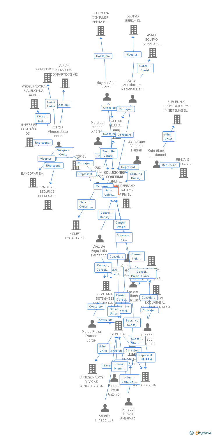 Vinculaciones societarias de SOLUCIONES CONFIRMA ASNEF-SIGNE SL
