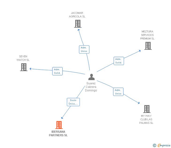 Vinculaciones societarias de IBERSANA PARTNERS SL